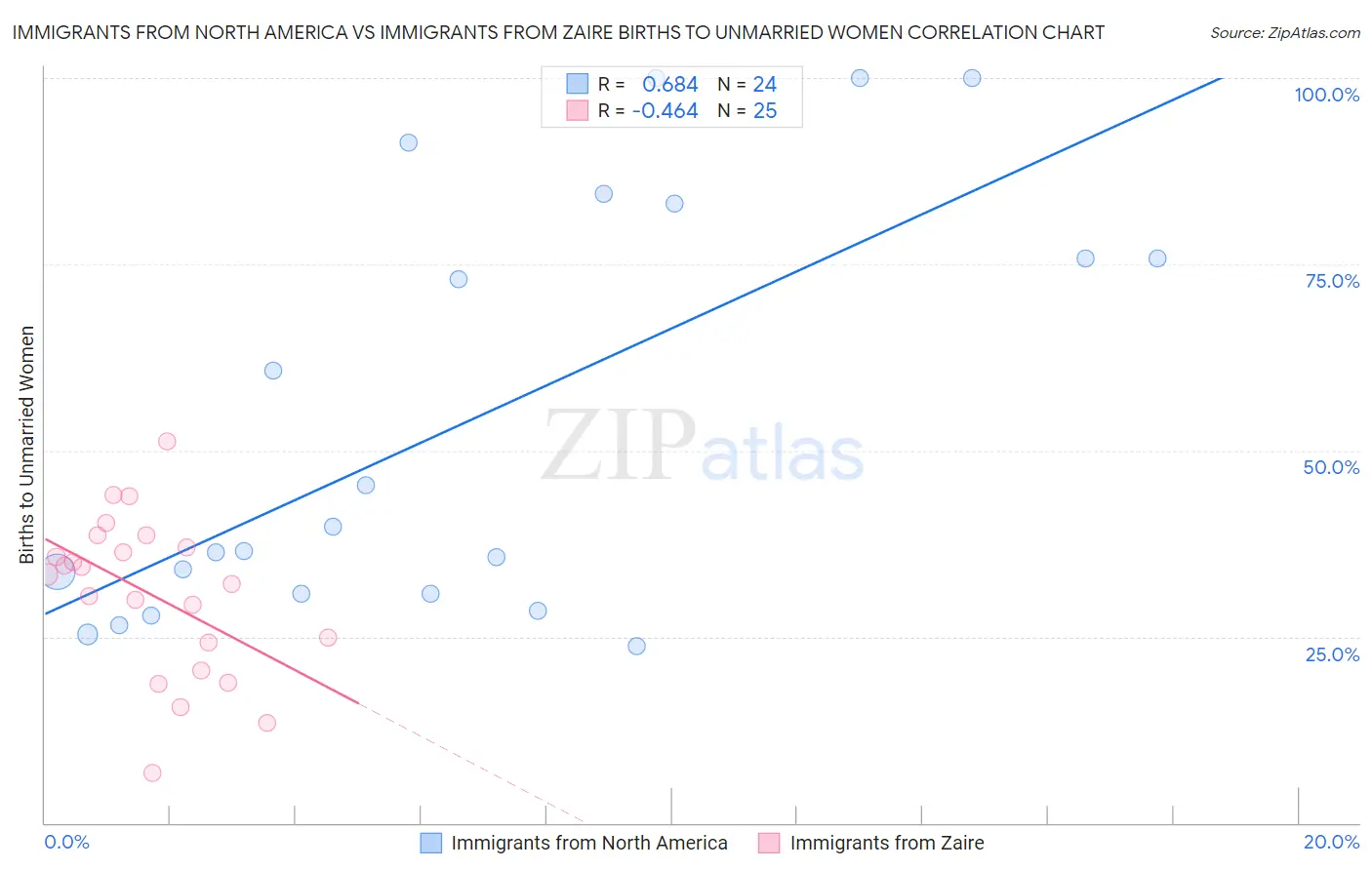 Immigrants from North America vs Immigrants from Zaire Births to Unmarried Women