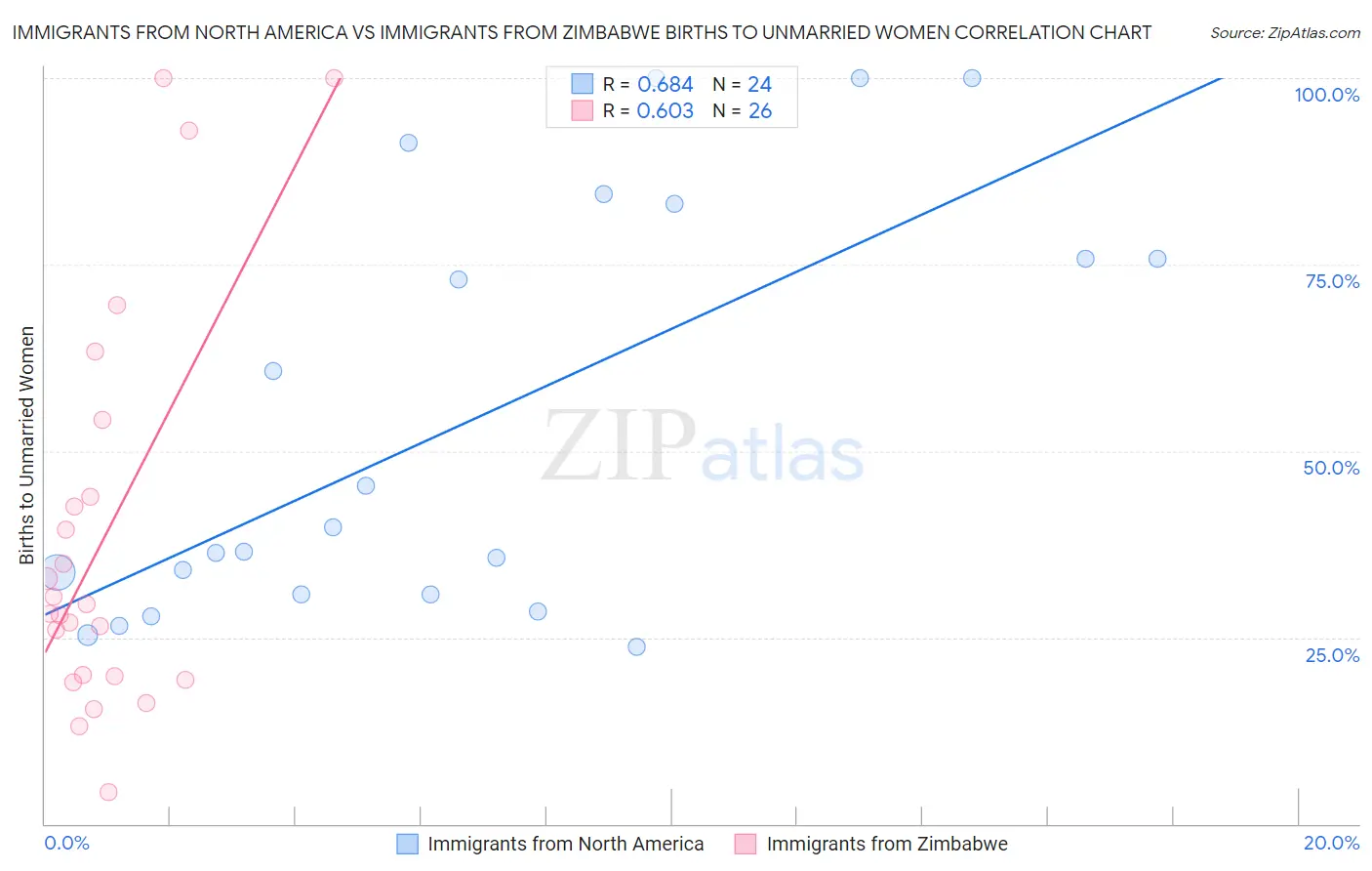 Immigrants from North America vs Immigrants from Zimbabwe Births to Unmarried Women