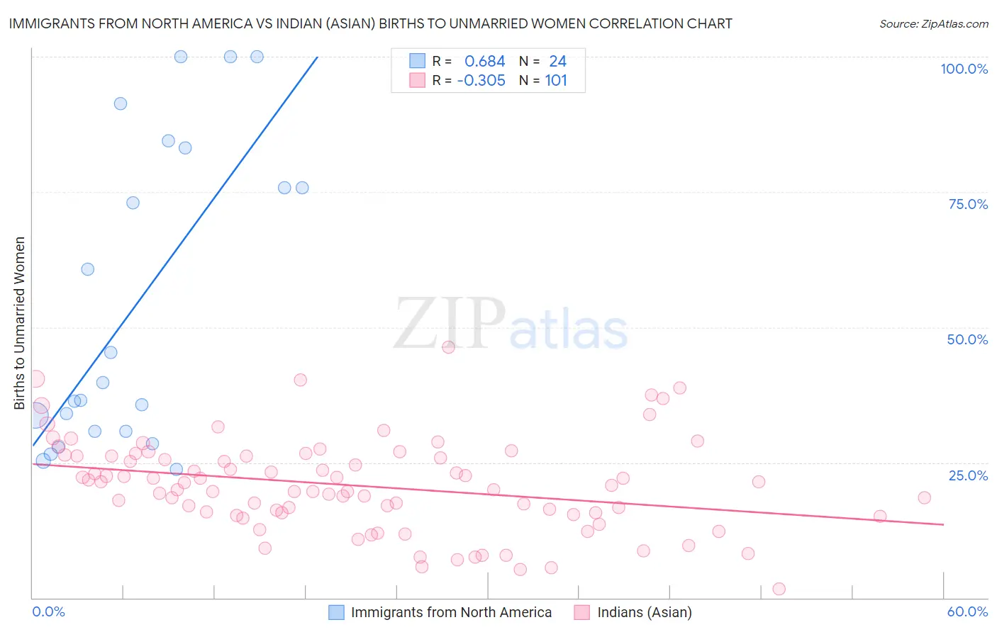 Immigrants from North America vs Indian (Asian) Births to Unmarried Women