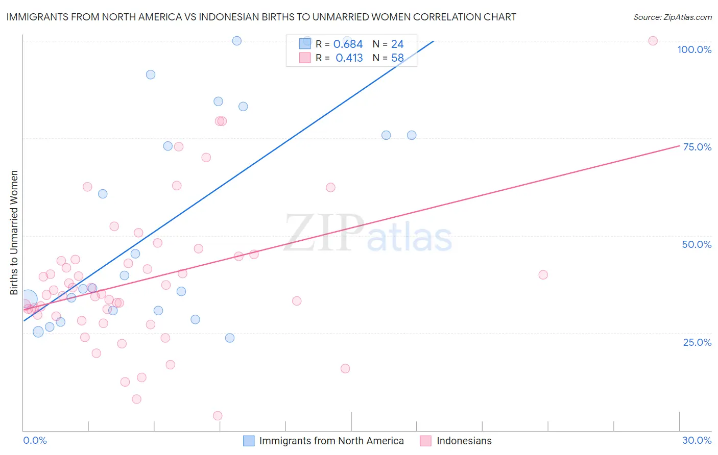 Immigrants from North America vs Indonesian Births to Unmarried Women