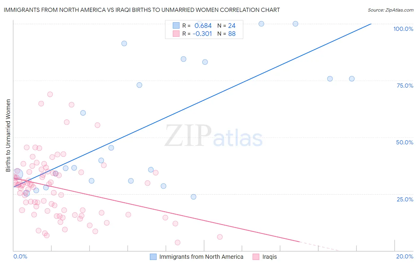 Immigrants from North America vs Iraqi Births to Unmarried Women