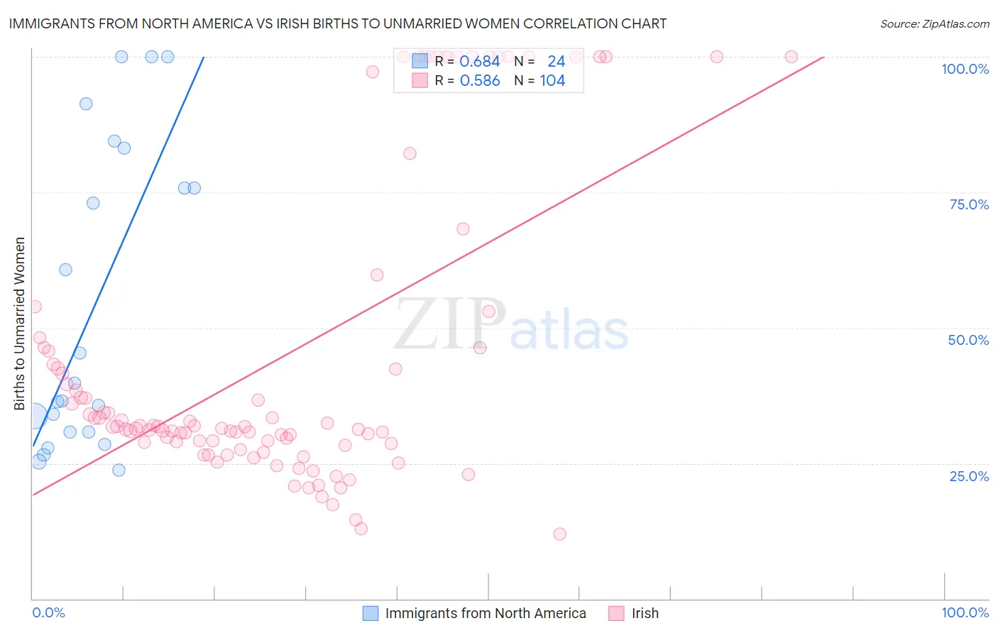 Immigrants from North America vs Irish Births to Unmarried Women