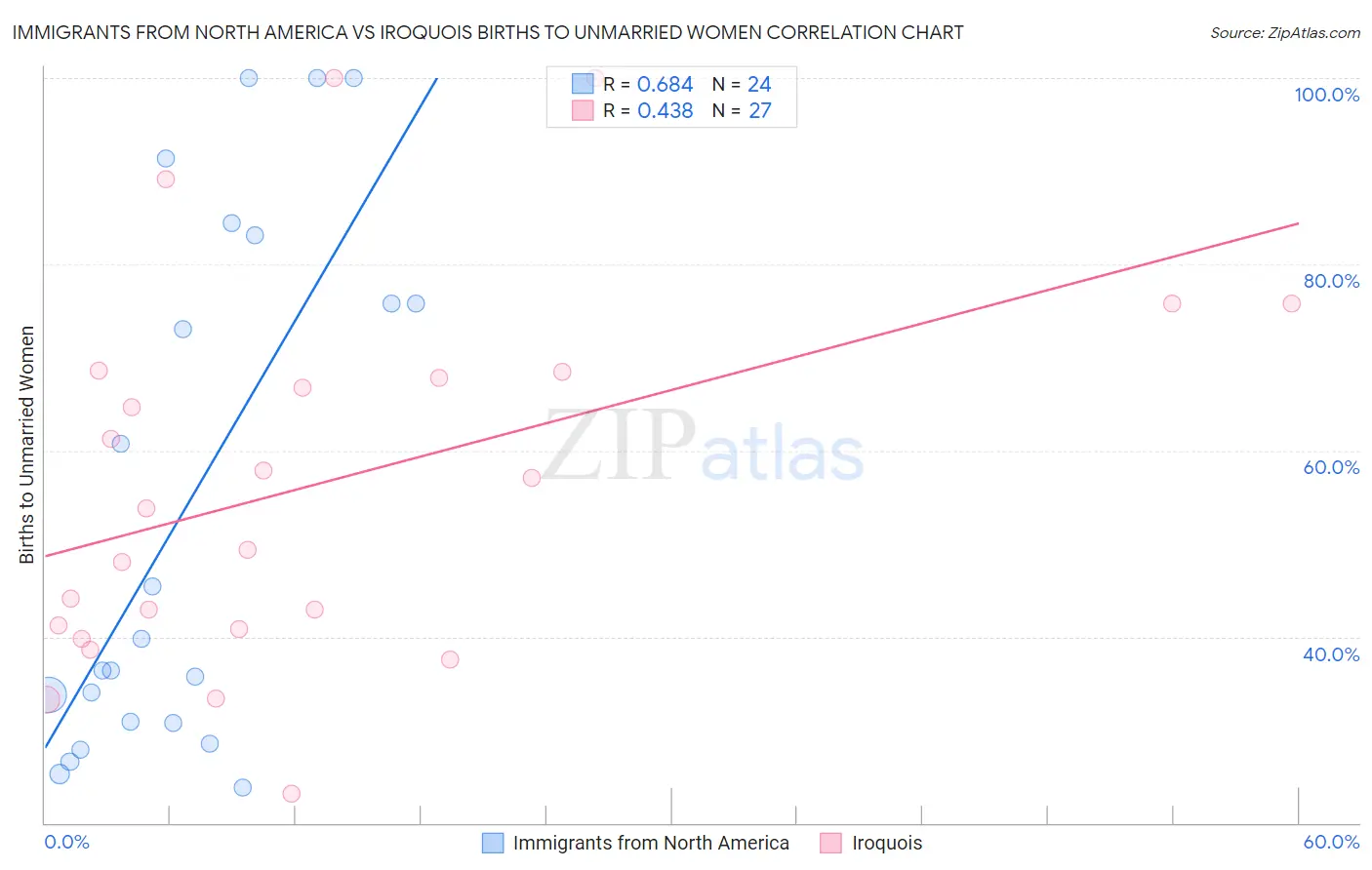 Immigrants from North America vs Iroquois Births to Unmarried Women