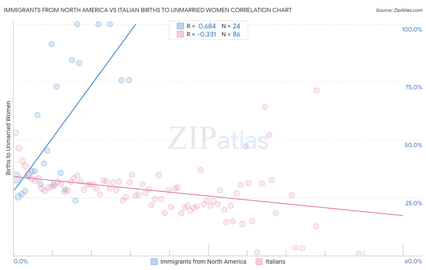 Immigrants from North America vs Italian Births to Unmarried Women