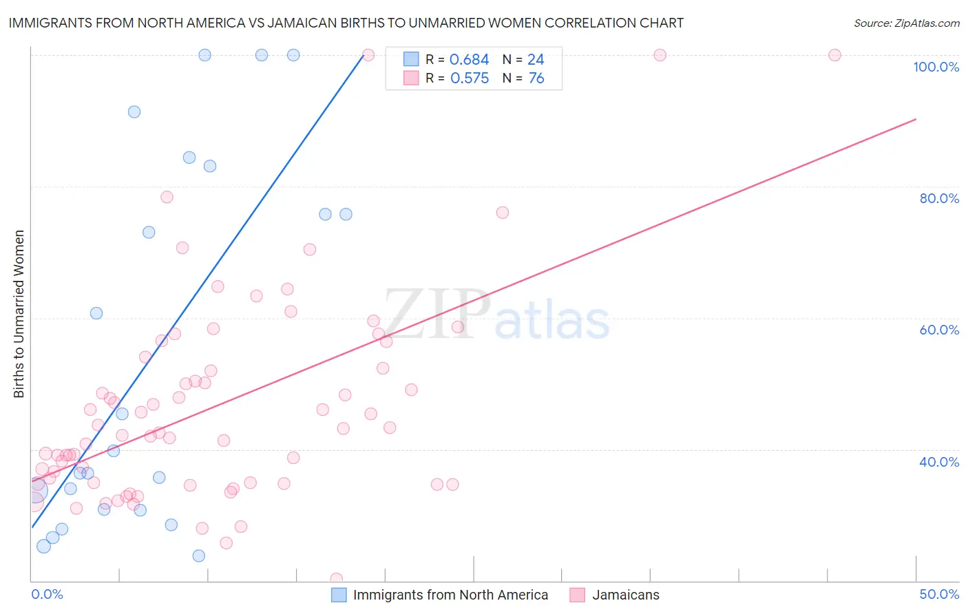 Immigrants from North America vs Jamaican Births to Unmarried Women