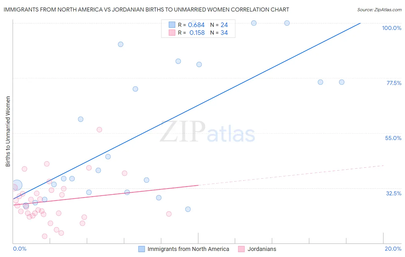 Immigrants from North America vs Jordanian Births to Unmarried Women