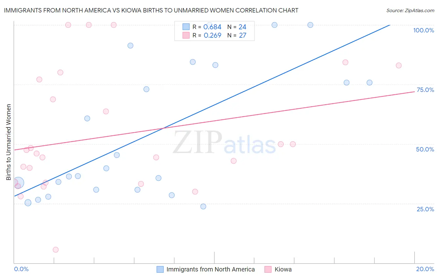 Immigrants from North America vs Kiowa Births to Unmarried Women