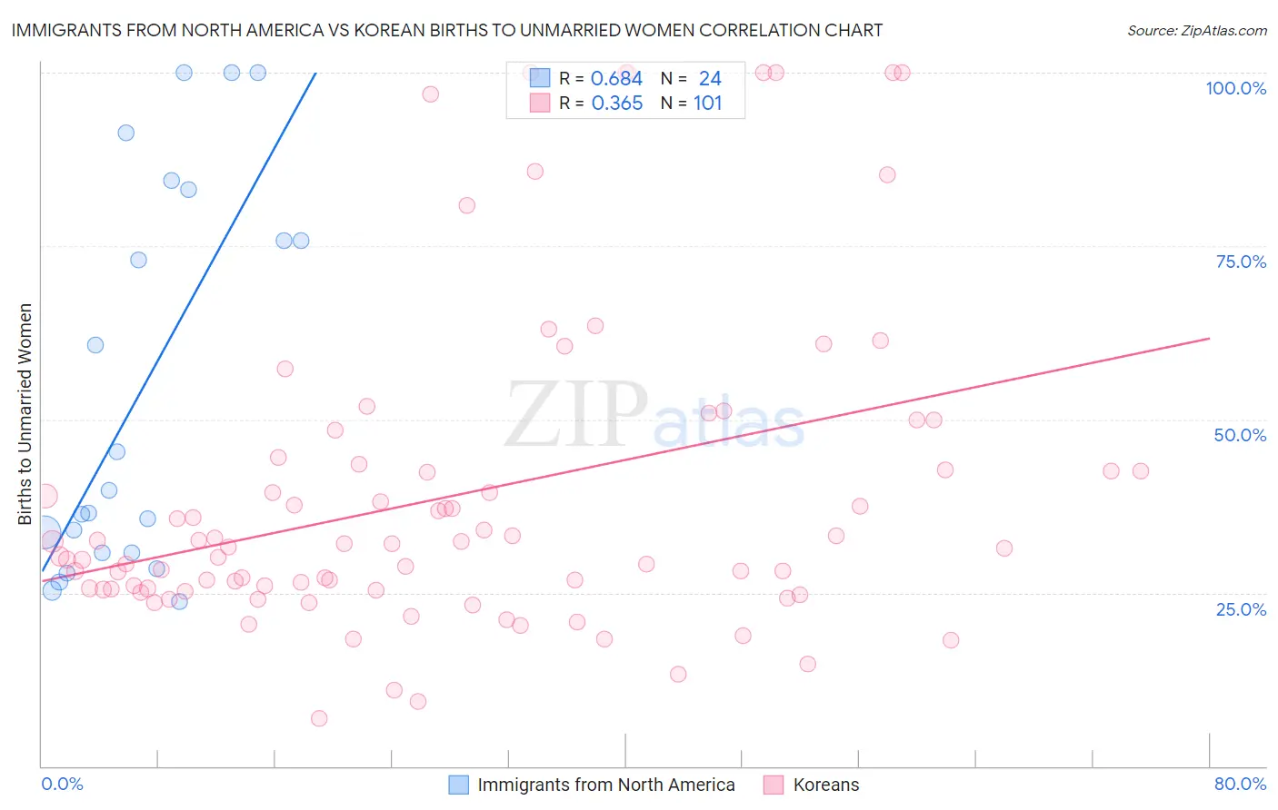 Immigrants from North America vs Korean Births to Unmarried Women