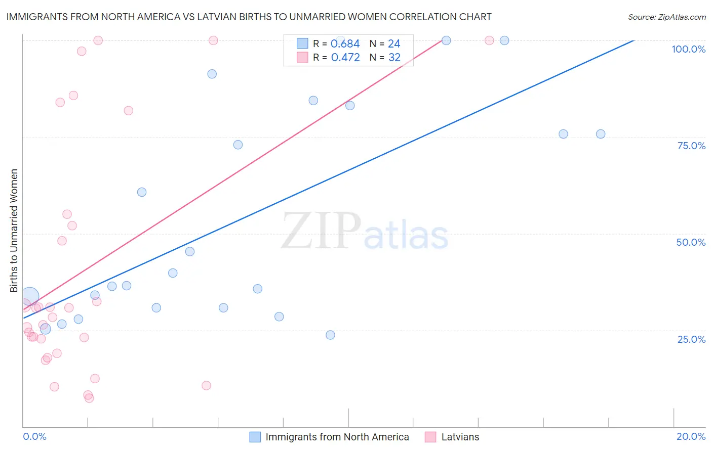 Immigrants from North America vs Latvian Births to Unmarried Women