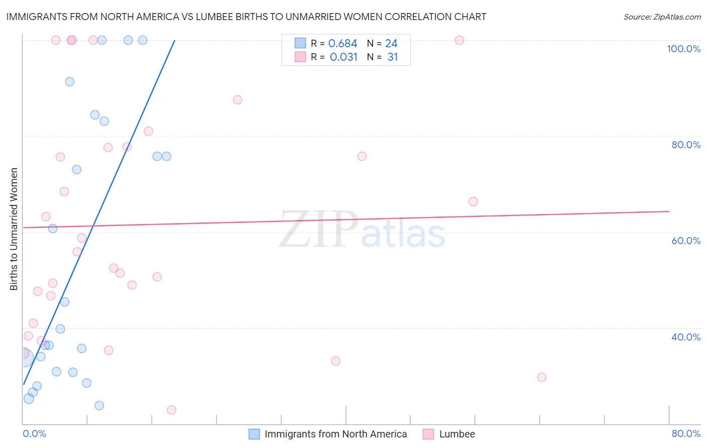 Immigrants from North America vs Lumbee Births to Unmarried Women
