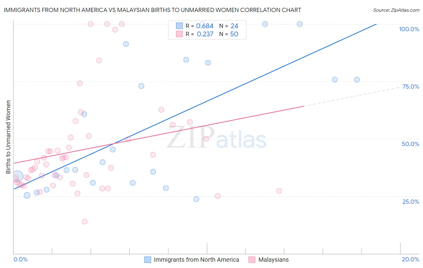 Immigrants from North America vs Malaysian Births to Unmarried Women