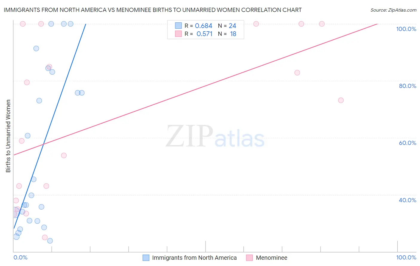 Immigrants from North America vs Menominee Births to Unmarried Women