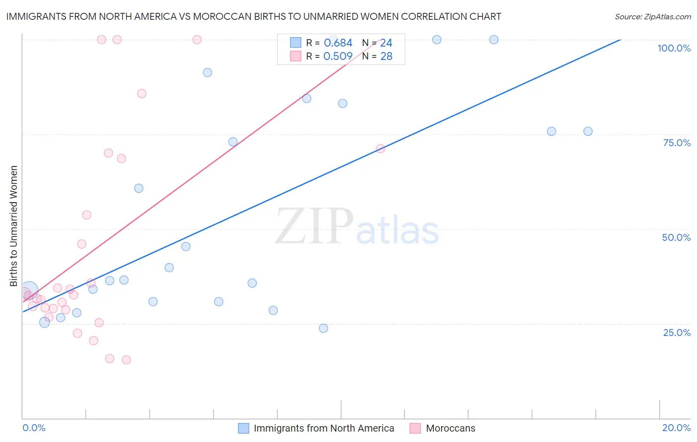 Immigrants from North America vs Moroccan Births to Unmarried Women