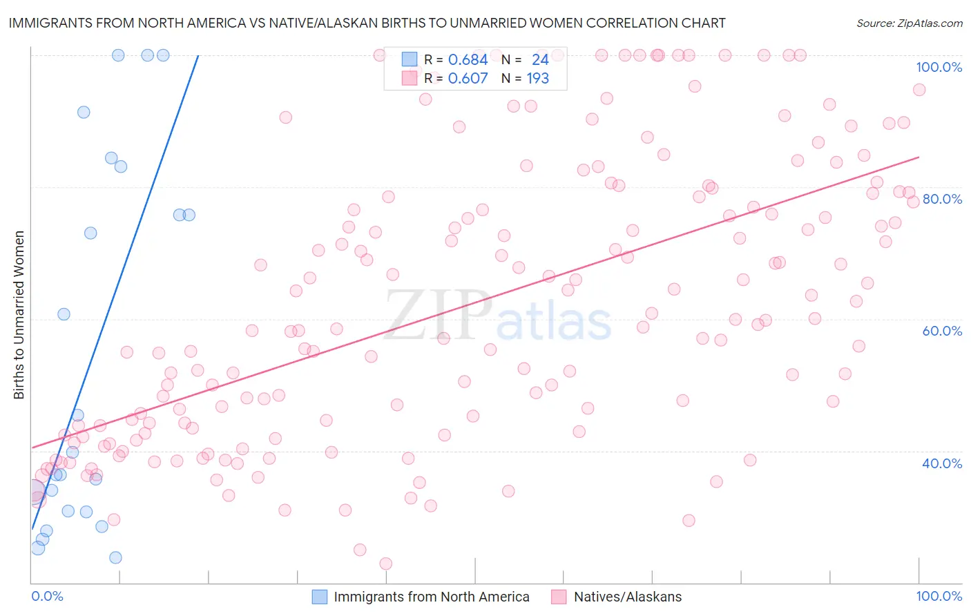 Immigrants from North America vs Native/Alaskan Births to Unmarried Women