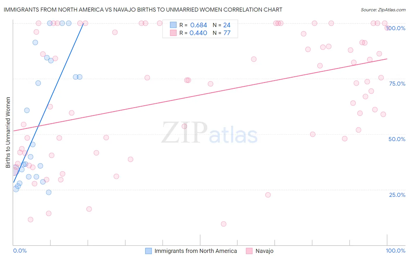 Immigrants from North America vs Navajo Births to Unmarried Women