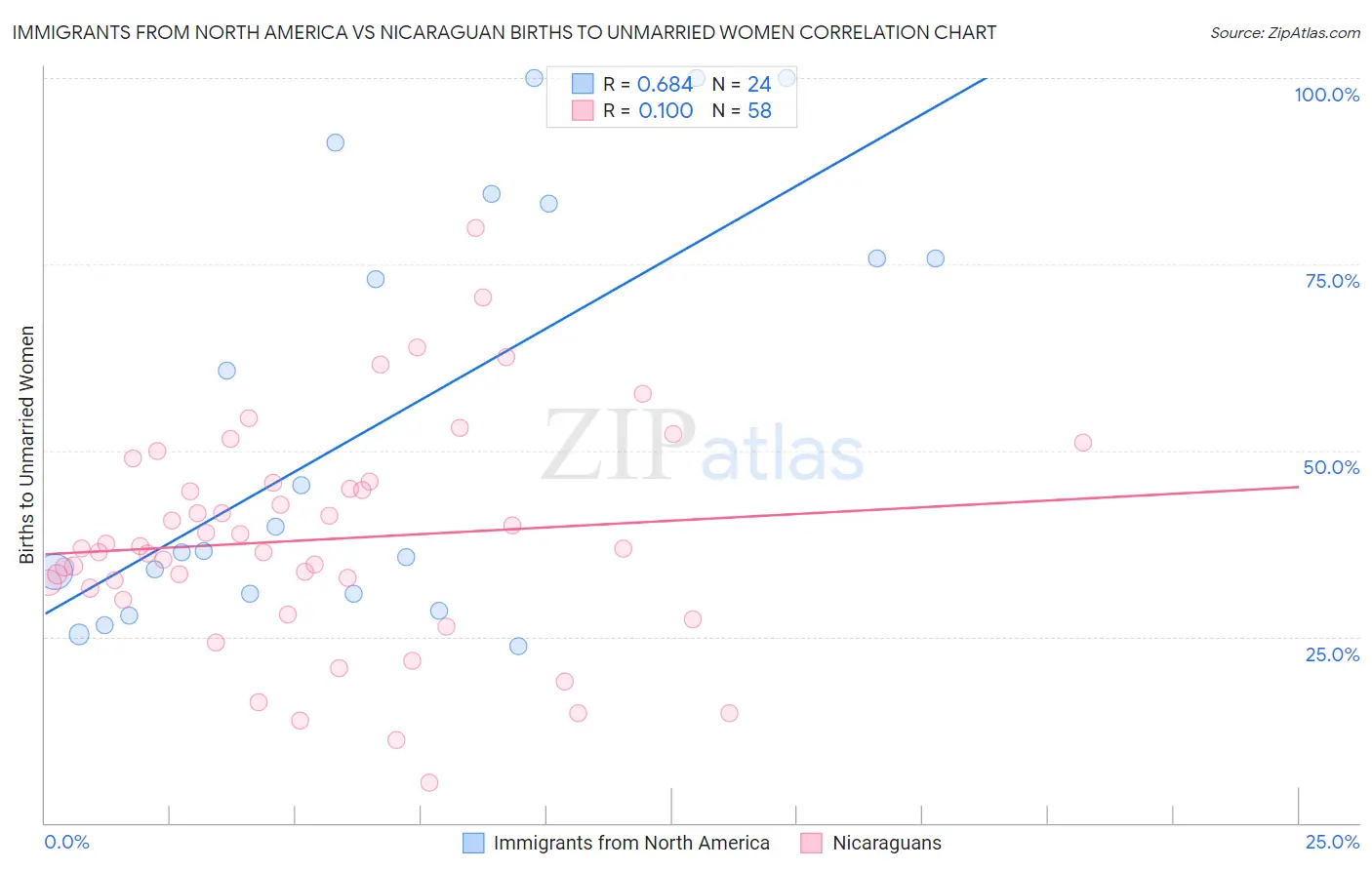 Immigrants from North America vs Nicaraguan Births to Unmarried Women