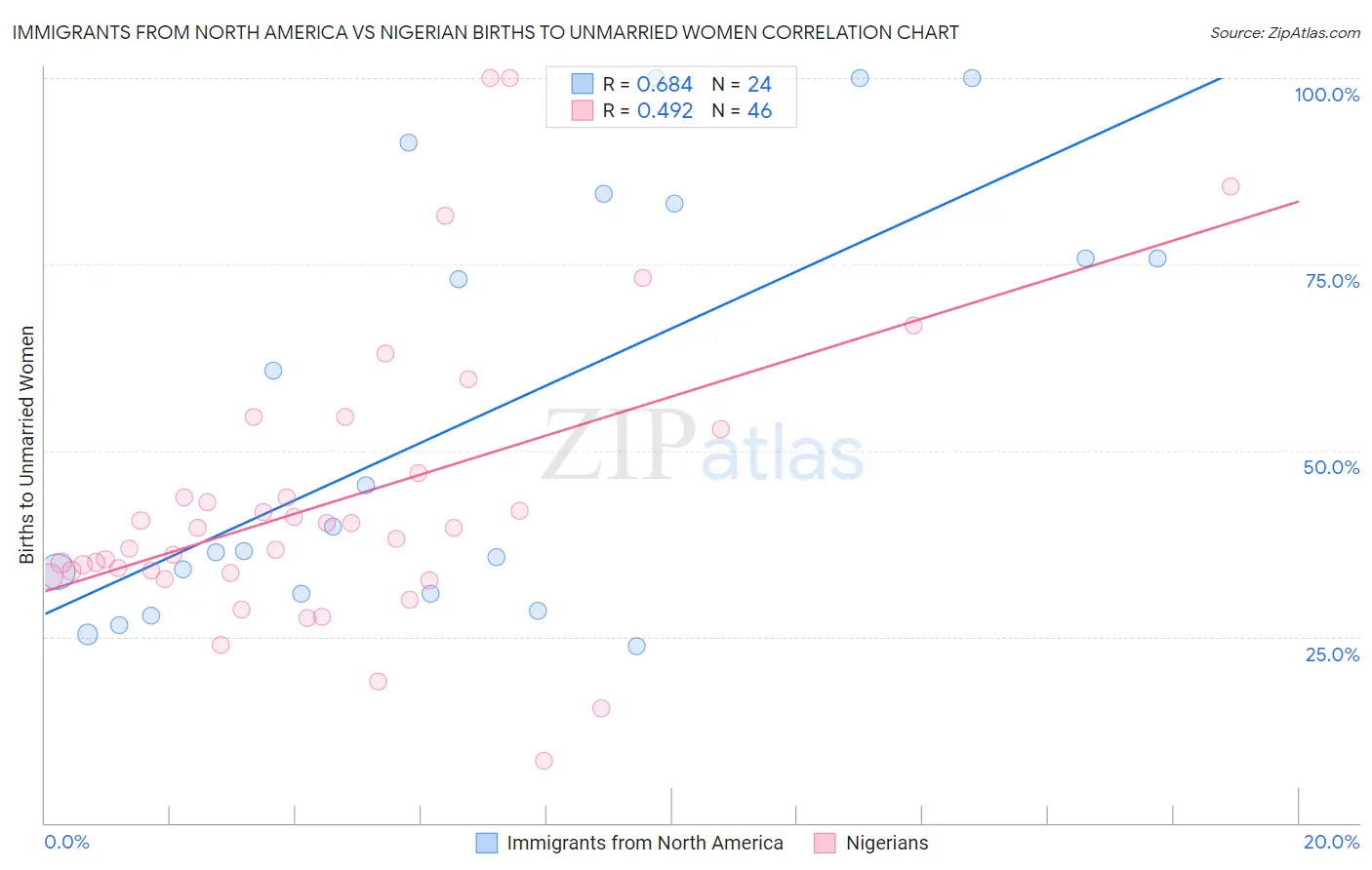 Immigrants from North America vs Nigerian Births to Unmarried Women