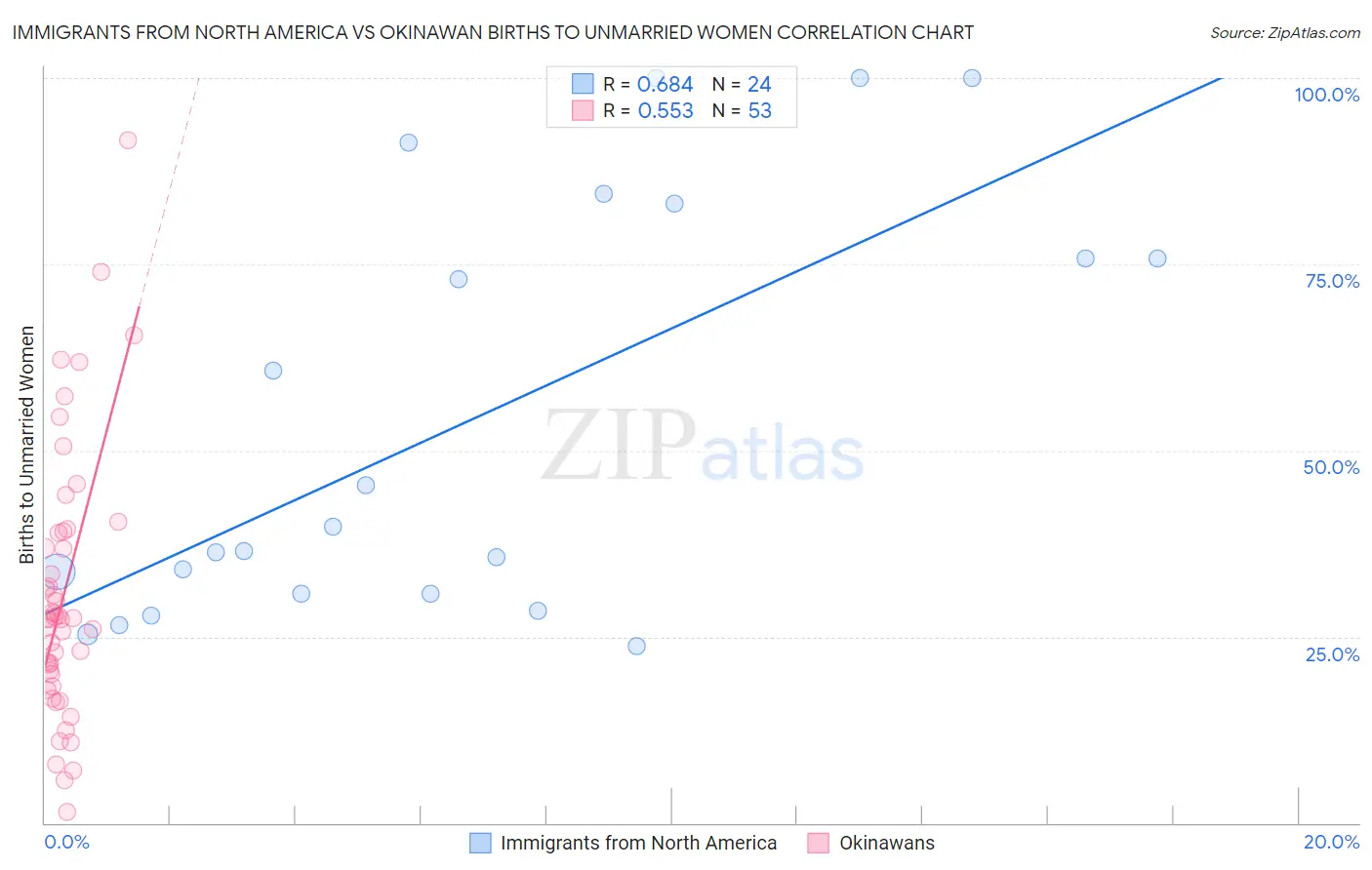 Immigrants from North America vs Okinawan Births to Unmarried Women