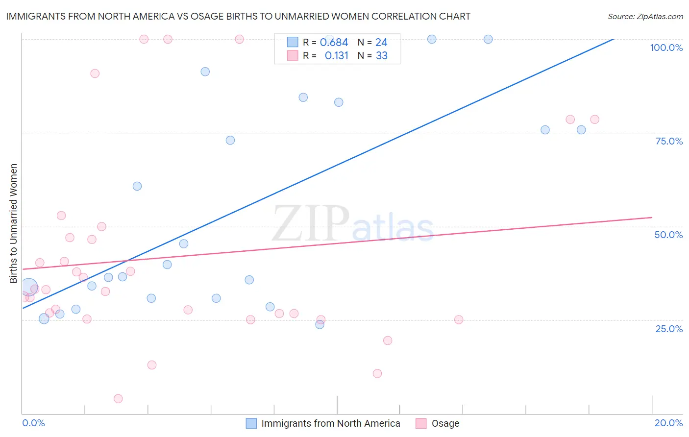 Immigrants from North America vs Osage Births to Unmarried Women