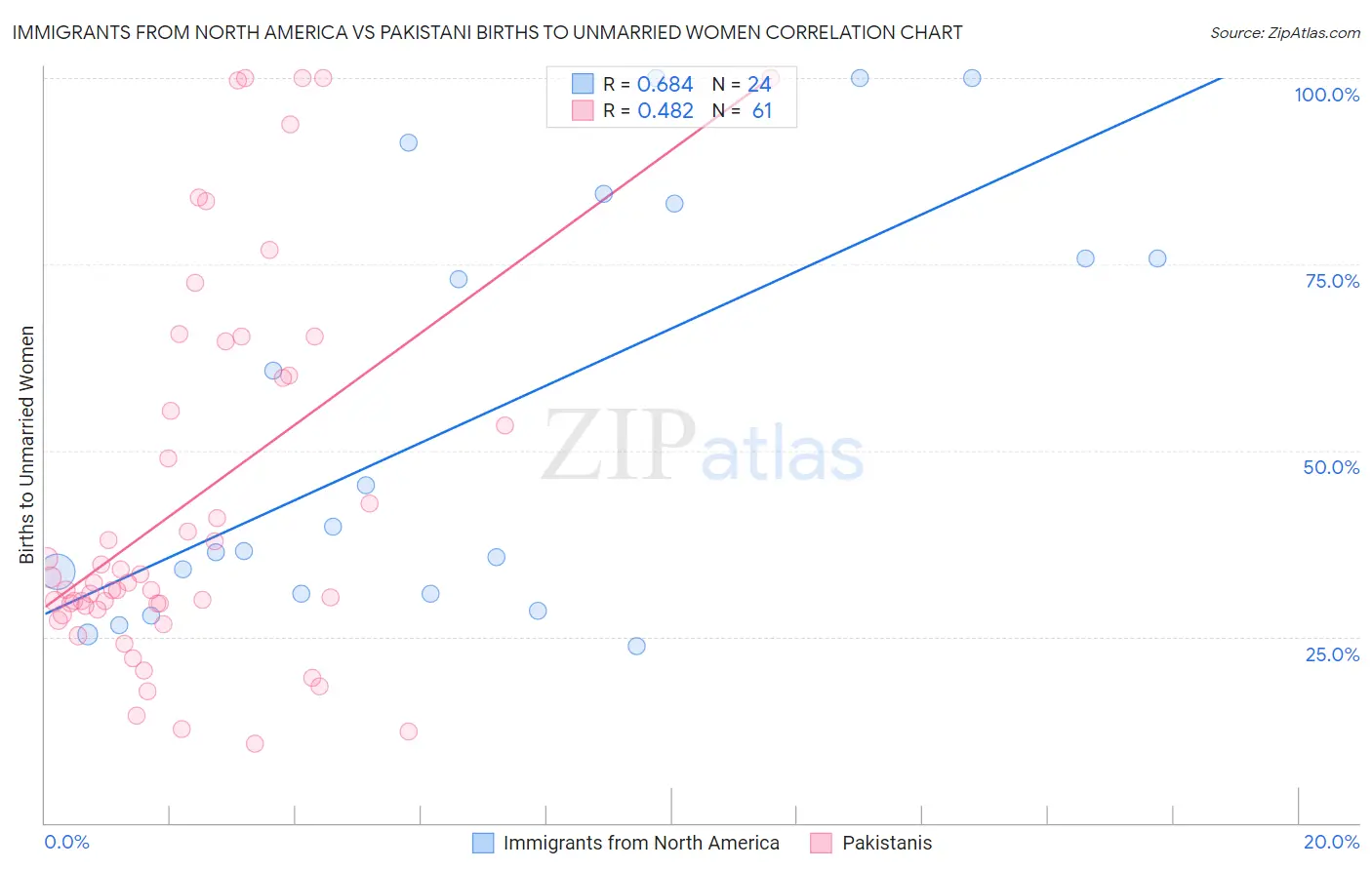 Immigrants from North America vs Pakistani Births to Unmarried Women