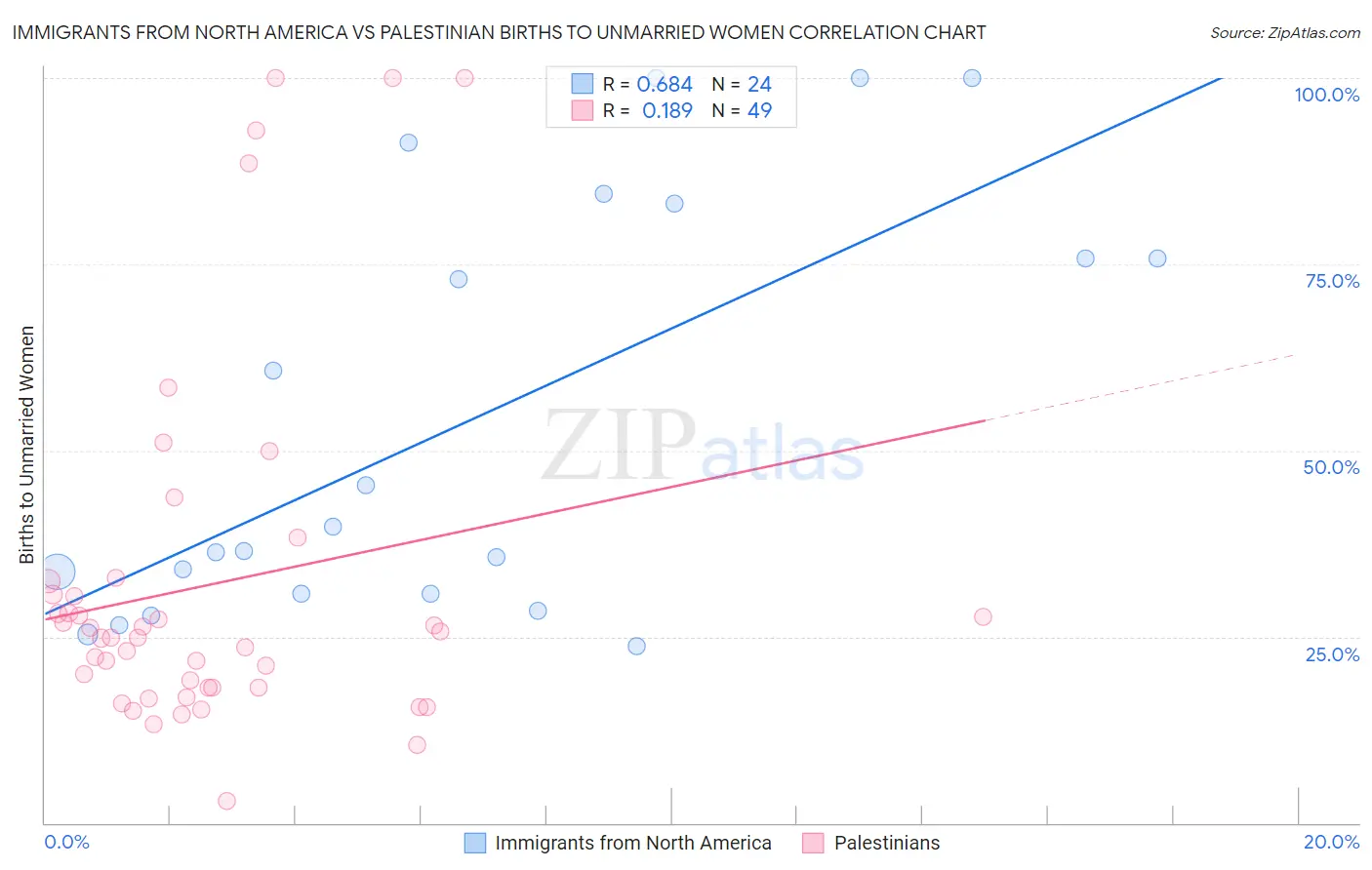 Immigrants from North America vs Palestinian Births to Unmarried Women