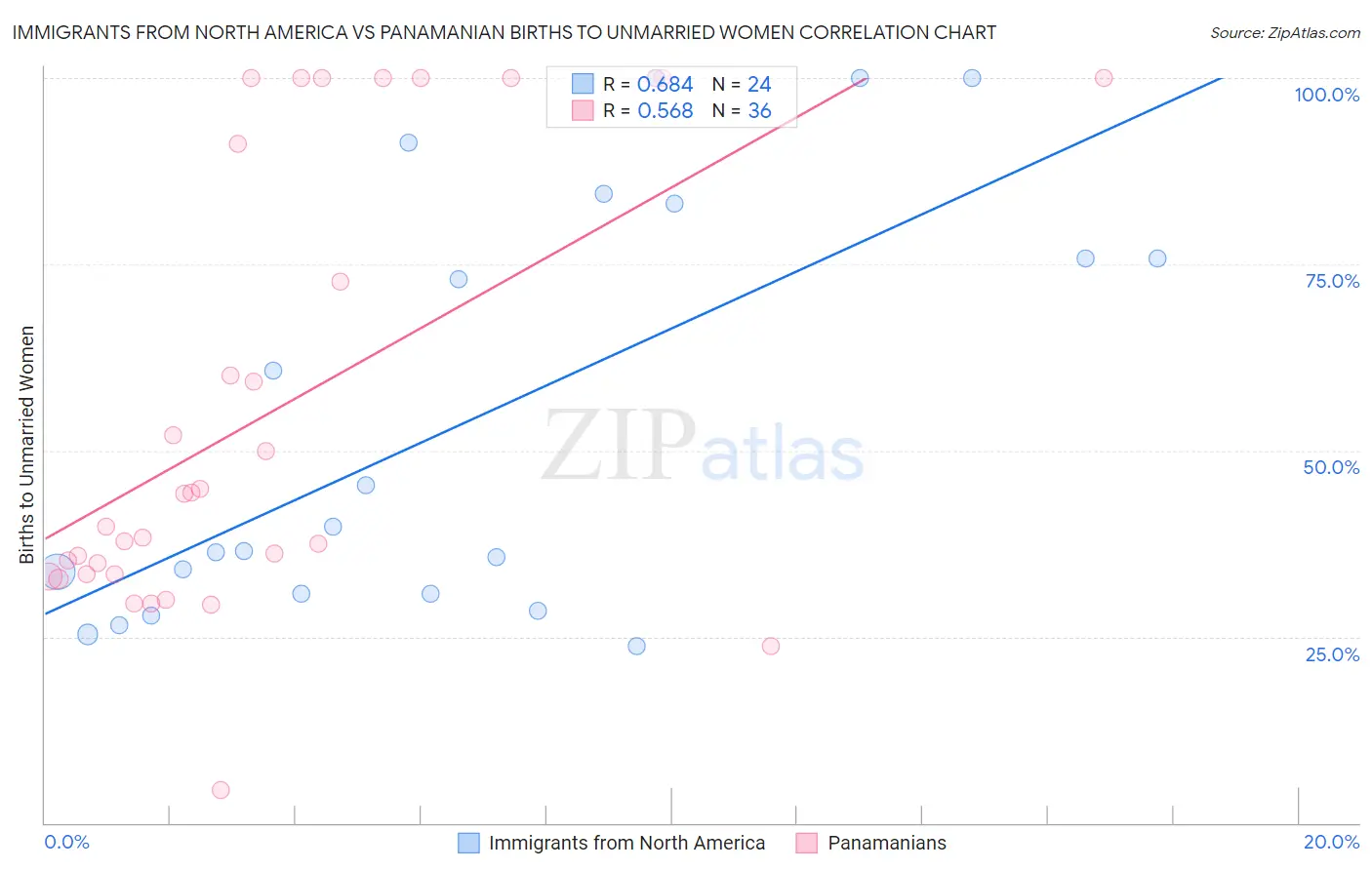 Immigrants from North America vs Panamanian Births to Unmarried Women