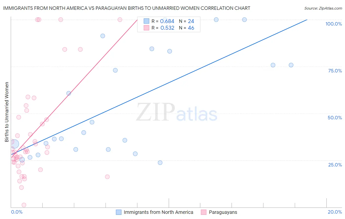 Immigrants from North America vs Paraguayan Births to Unmarried Women