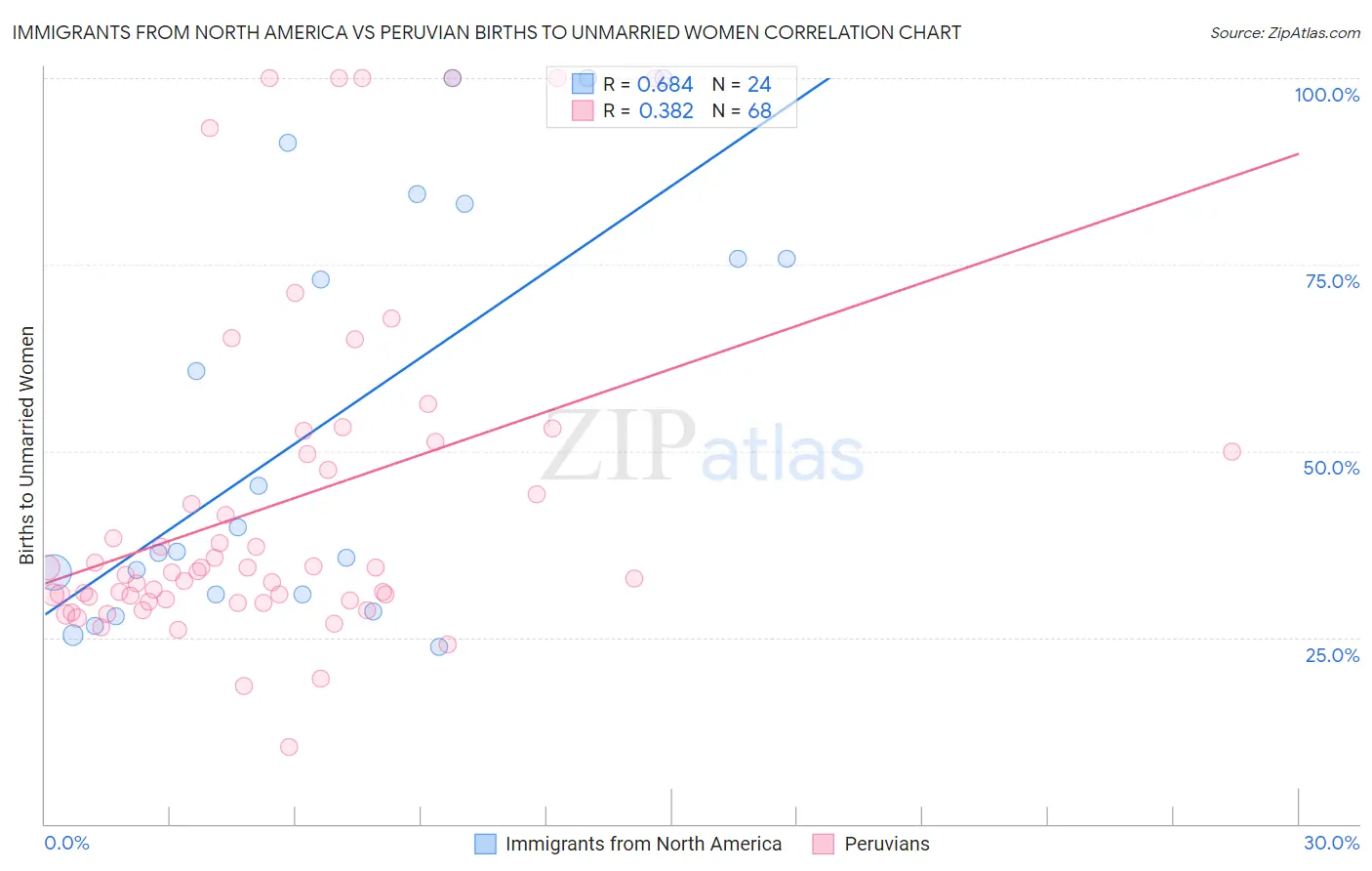 Immigrants from North America vs Peruvian Births to Unmarried Women