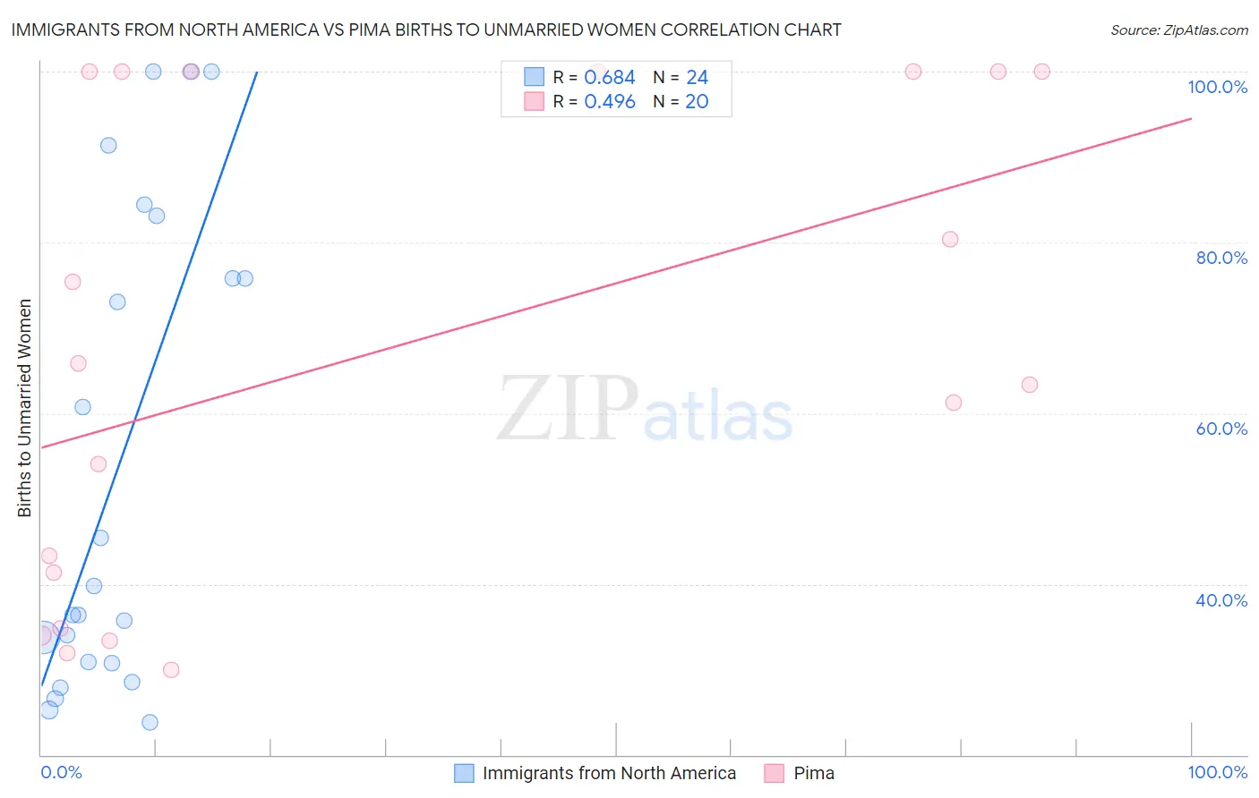 Immigrants from North America vs Pima Births to Unmarried Women