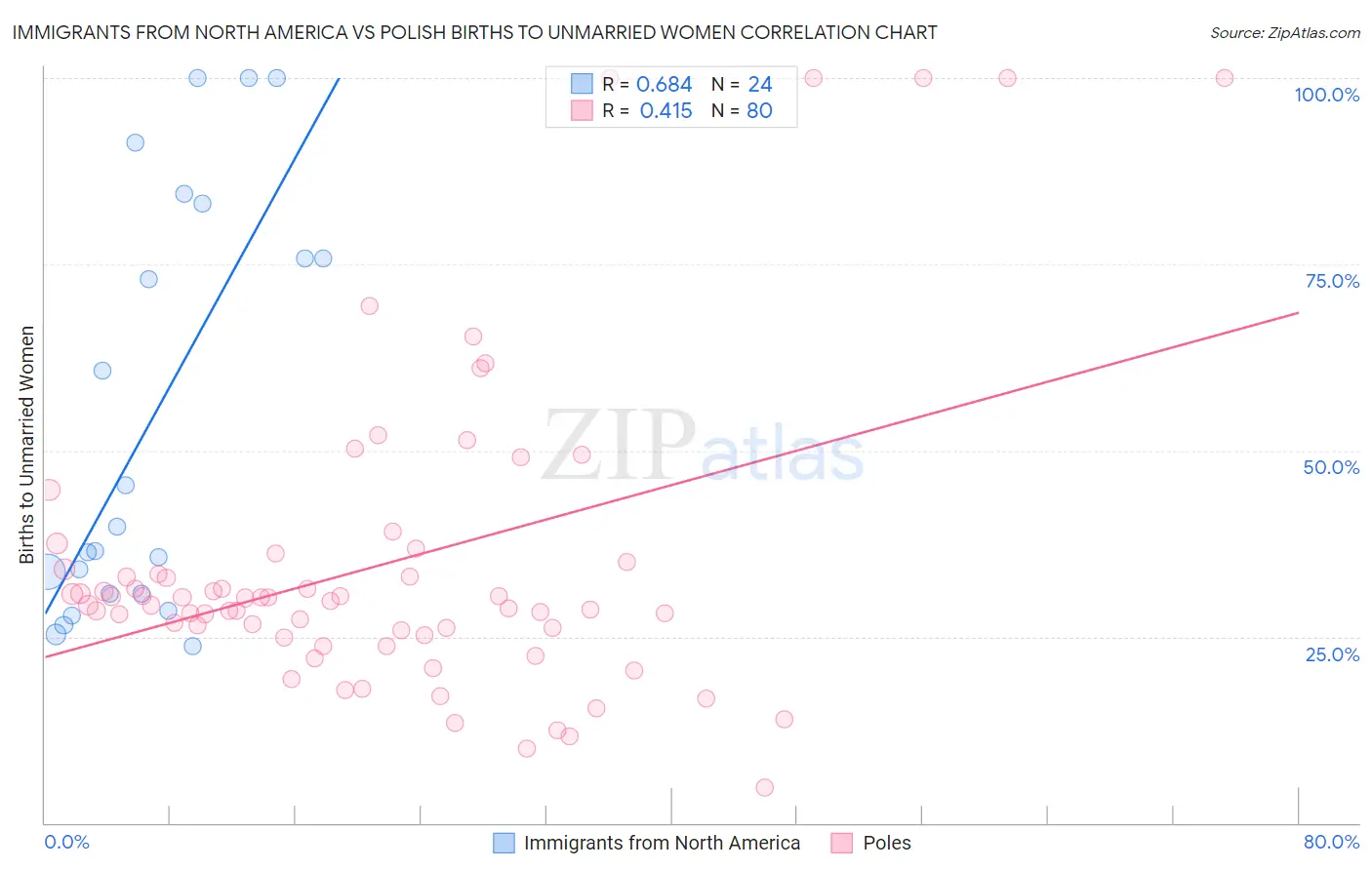 Immigrants from North America vs Polish Births to Unmarried Women