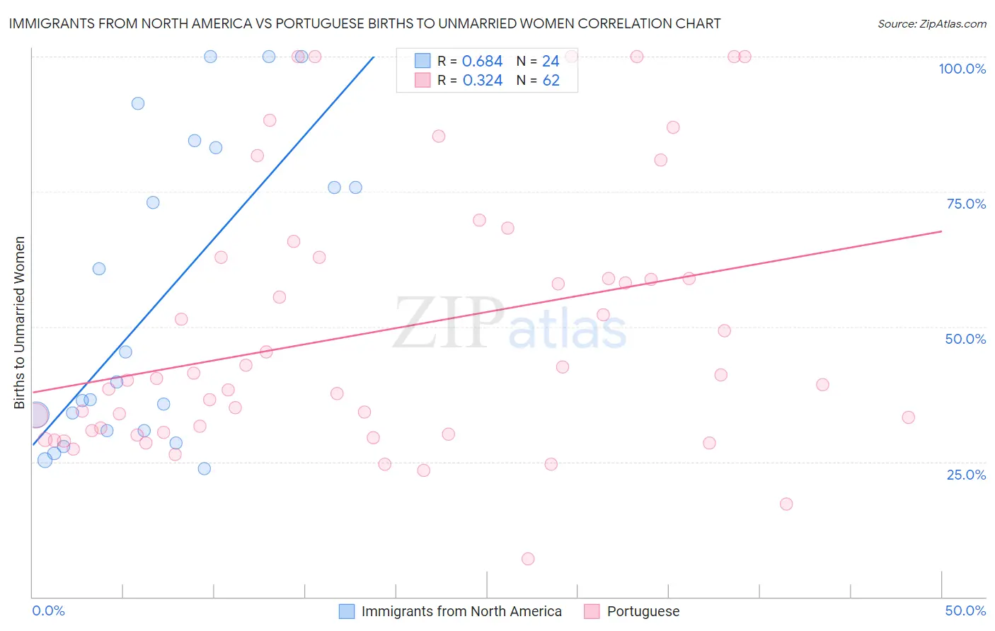 Immigrants from North America vs Portuguese Births to Unmarried Women