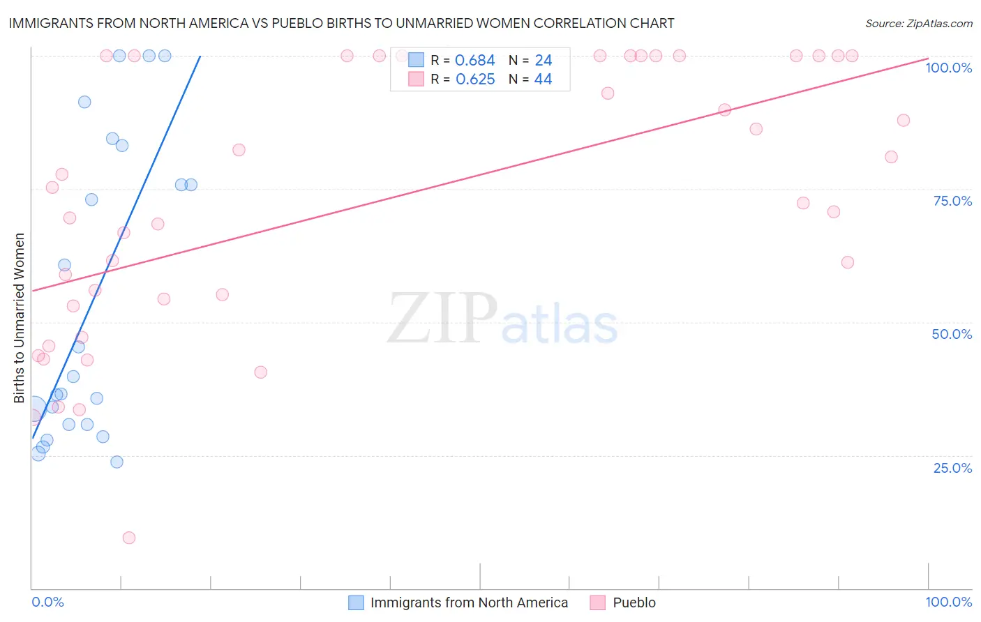 Immigrants from North America vs Pueblo Births to Unmarried Women