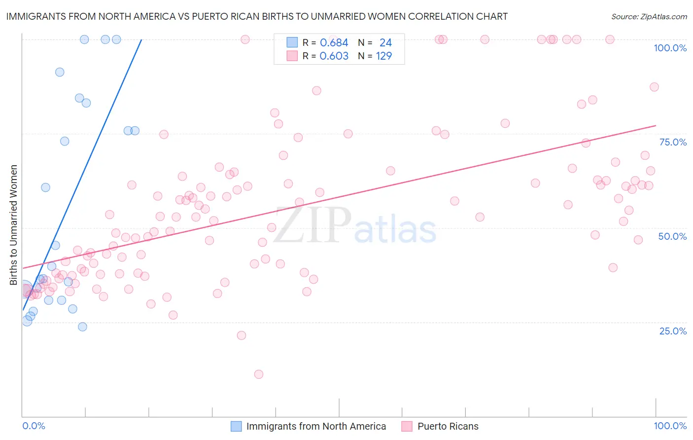 Immigrants from North America vs Puerto Rican Births to Unmarried Women