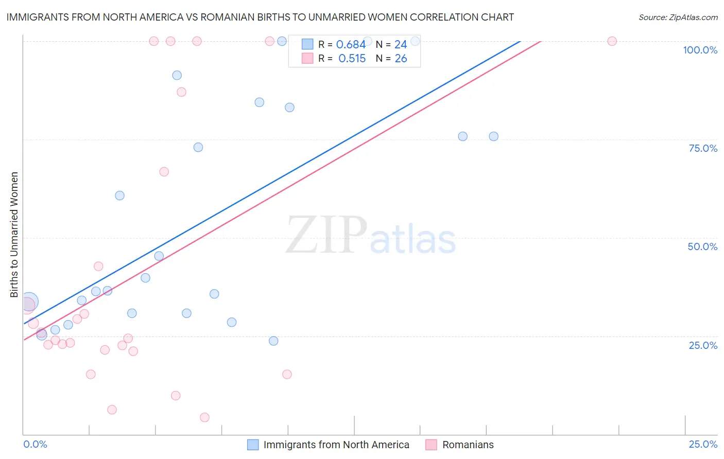 Immigrants from North America vs Romanian Births to Unmarried Women