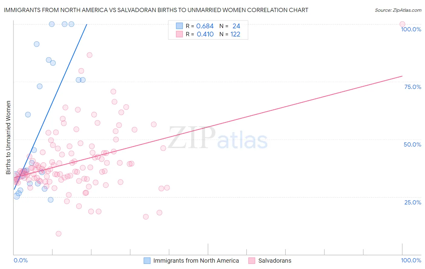 Immigrants from North America vs Salvadoran Births to Unmarried Women