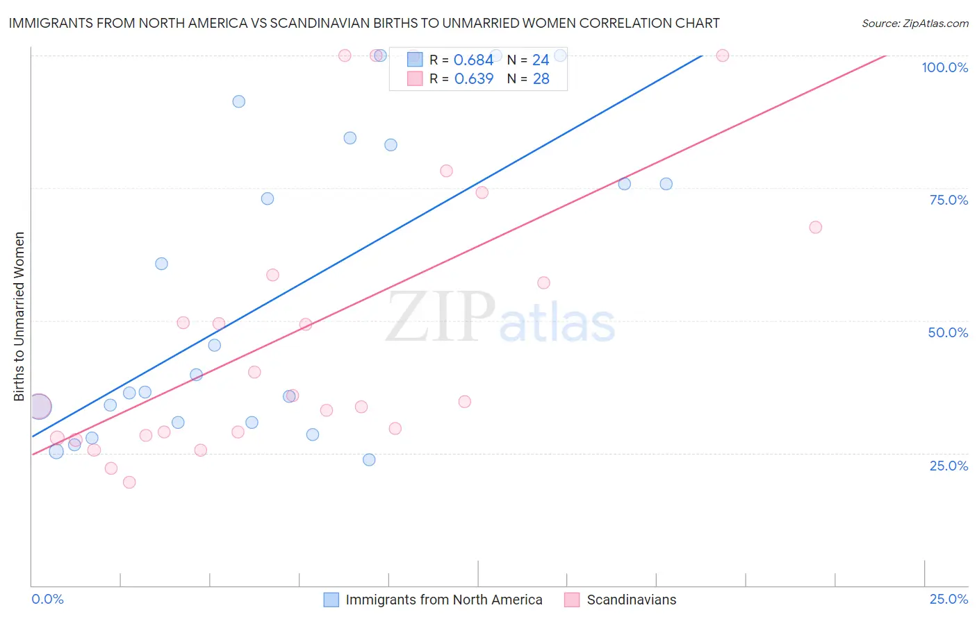 Immigrants from North America vs Scandinavian Births to Unmarried Women