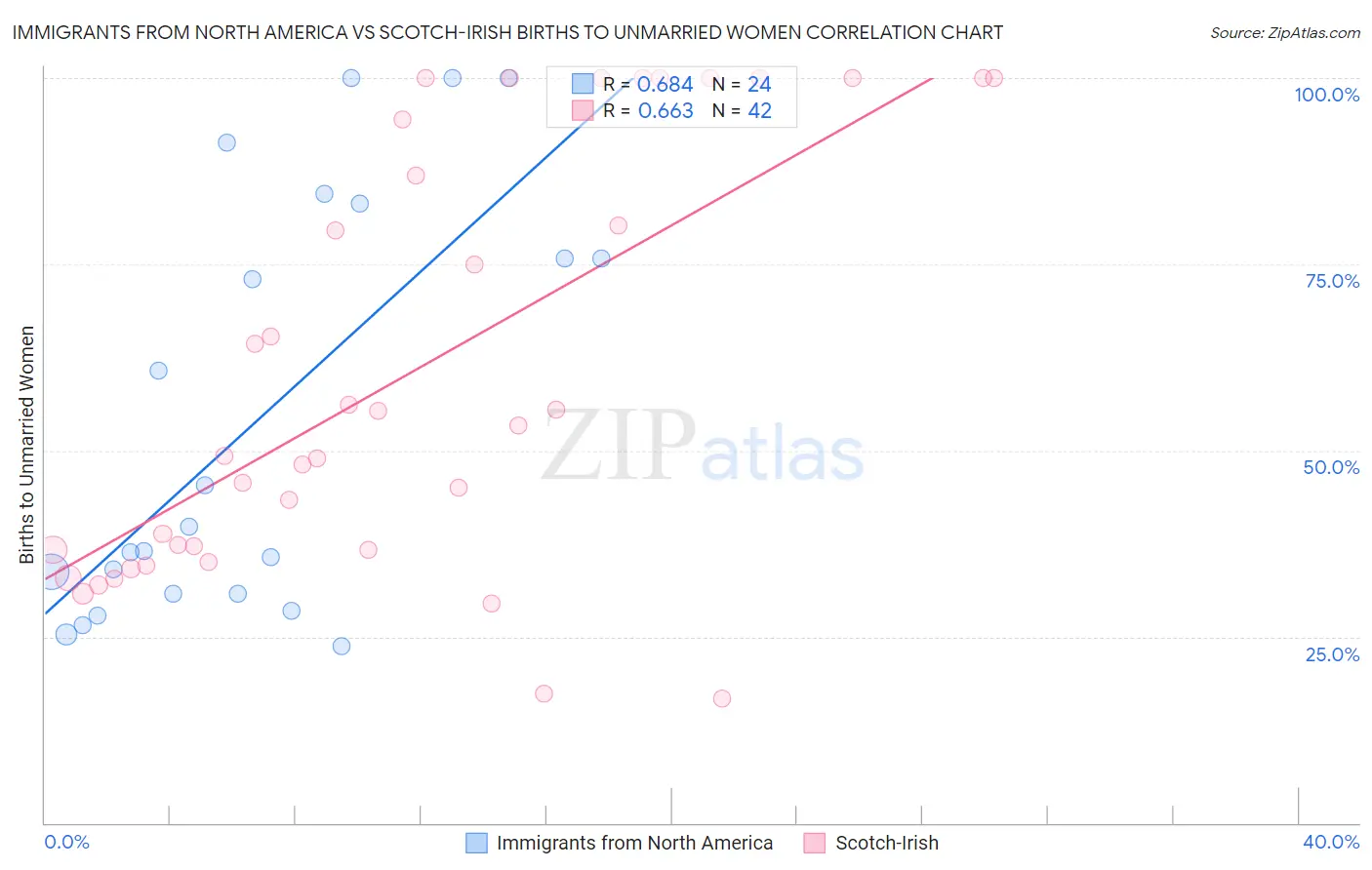 Immigrants from North America vs Scotch-Irish Births to Unmarried Women