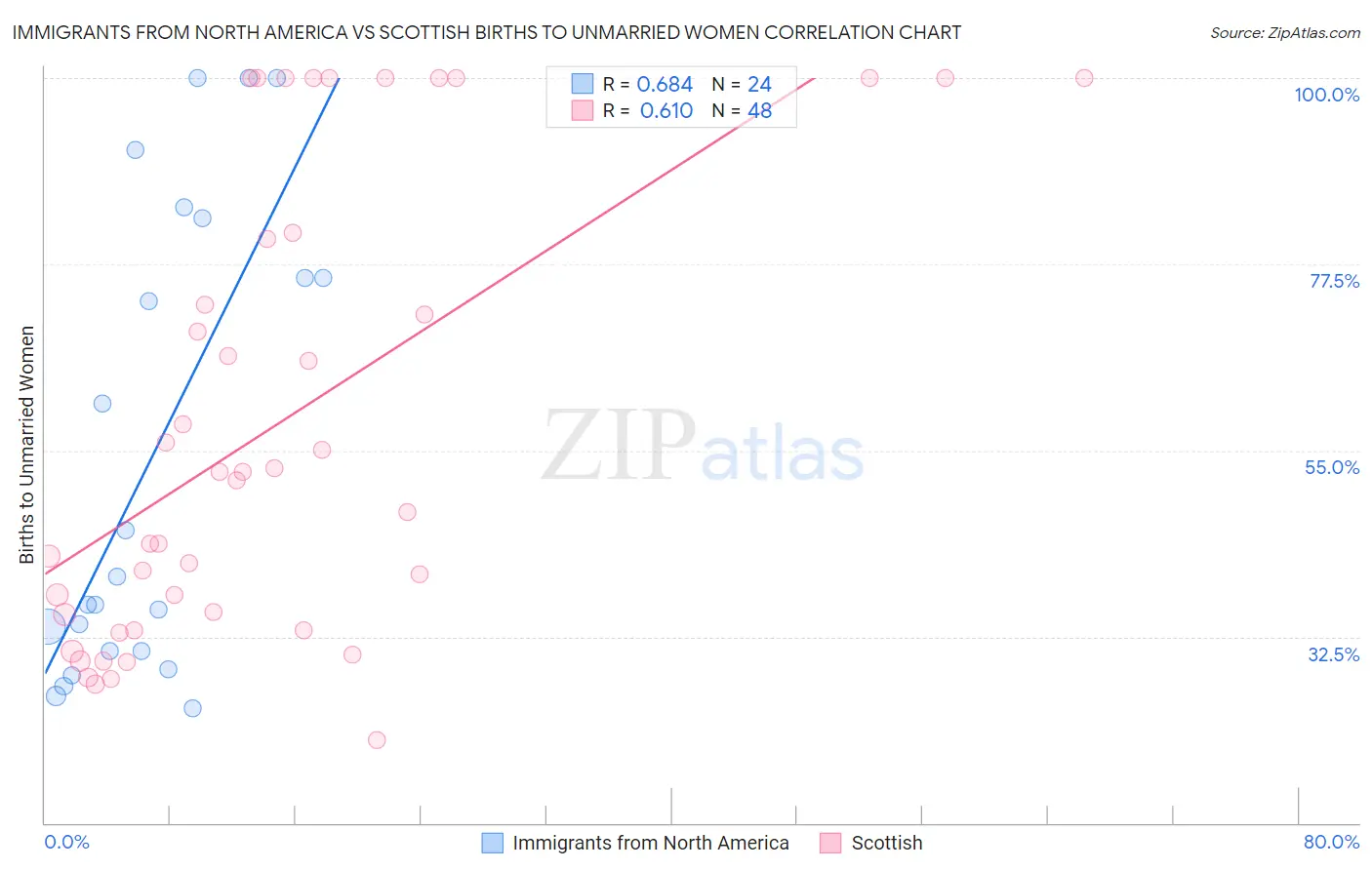 Immigrants from North America vs Scottish Births to Unmarried Women