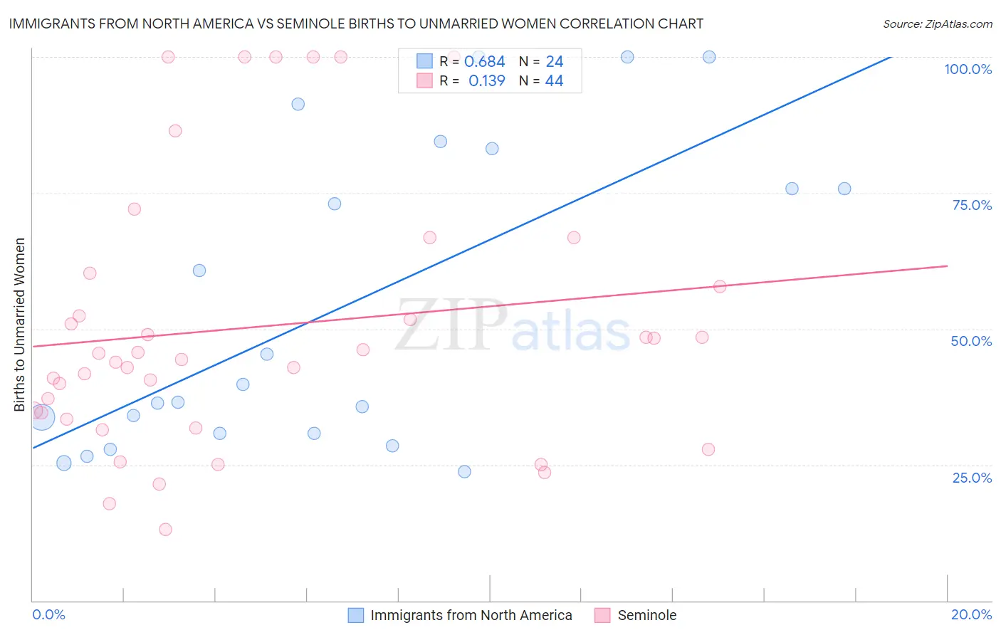 Immigrants from North America vs Seminole Births to Unmarried Women