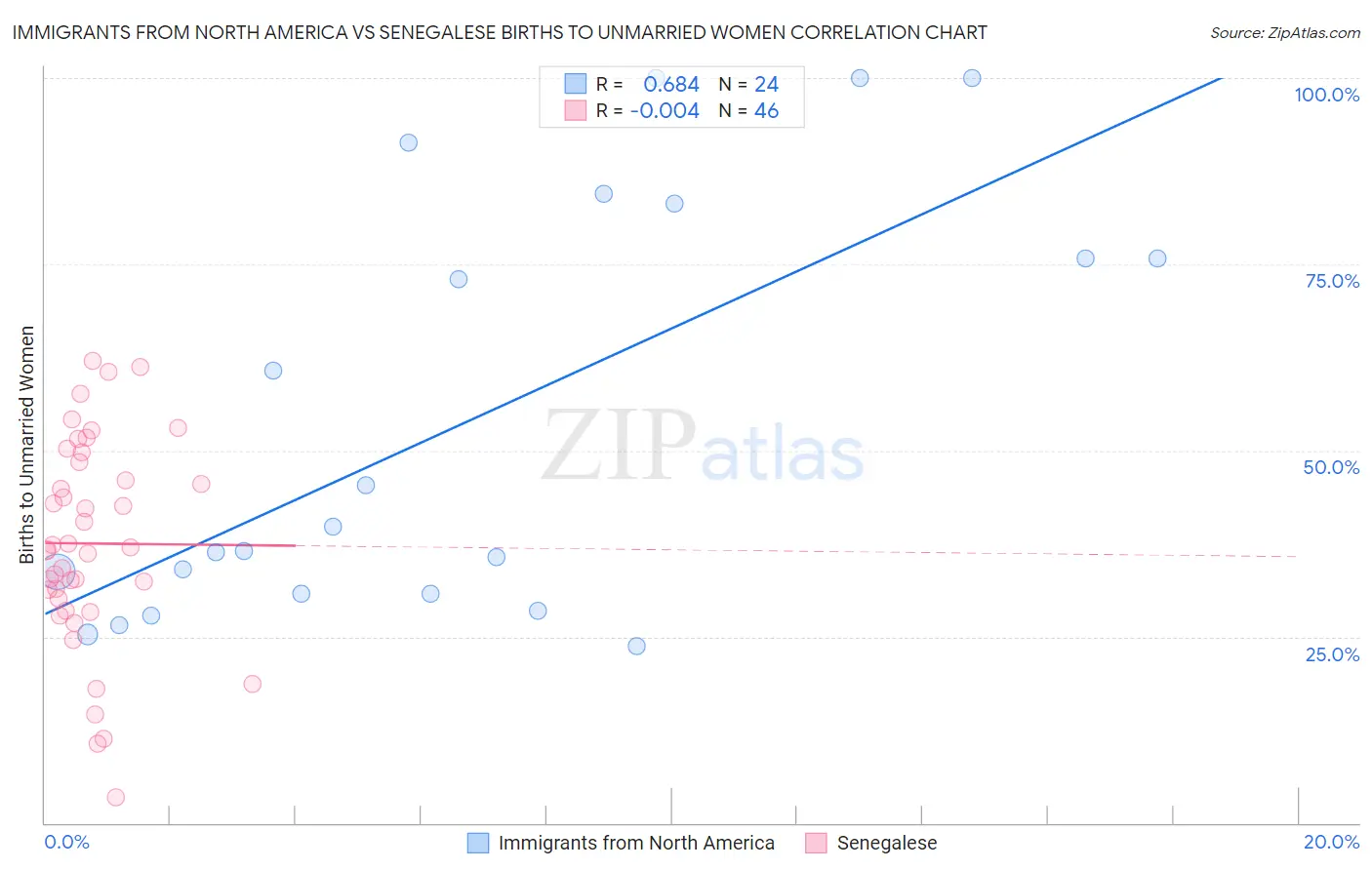 Immigrants from North America vs Senegalese Births to Unmarried Women