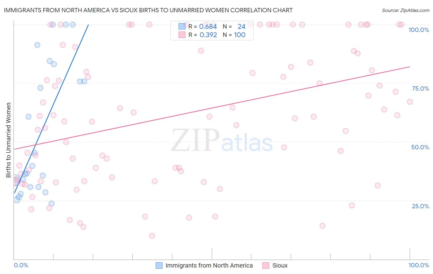 Immigrants from North America vs Sioux Births to Unmarried Women