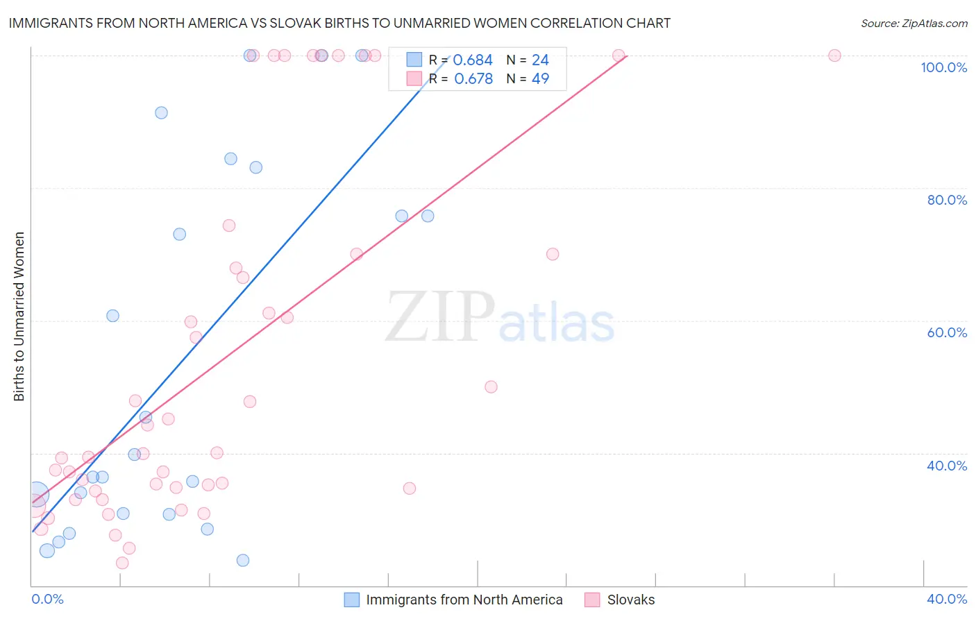 Immigrants from North America vs Slovak Births to Unmarried Women