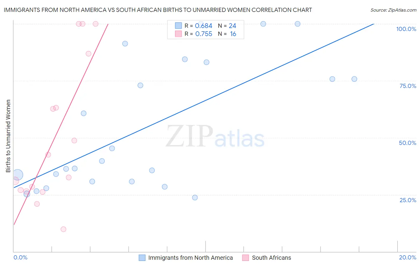 Immigrants from North America vs South African Births to Unmarried Women