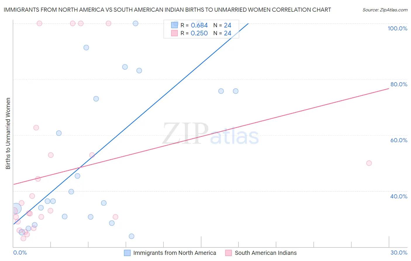 Immigrants from North America vs South American Indian Births to Unmarried Women