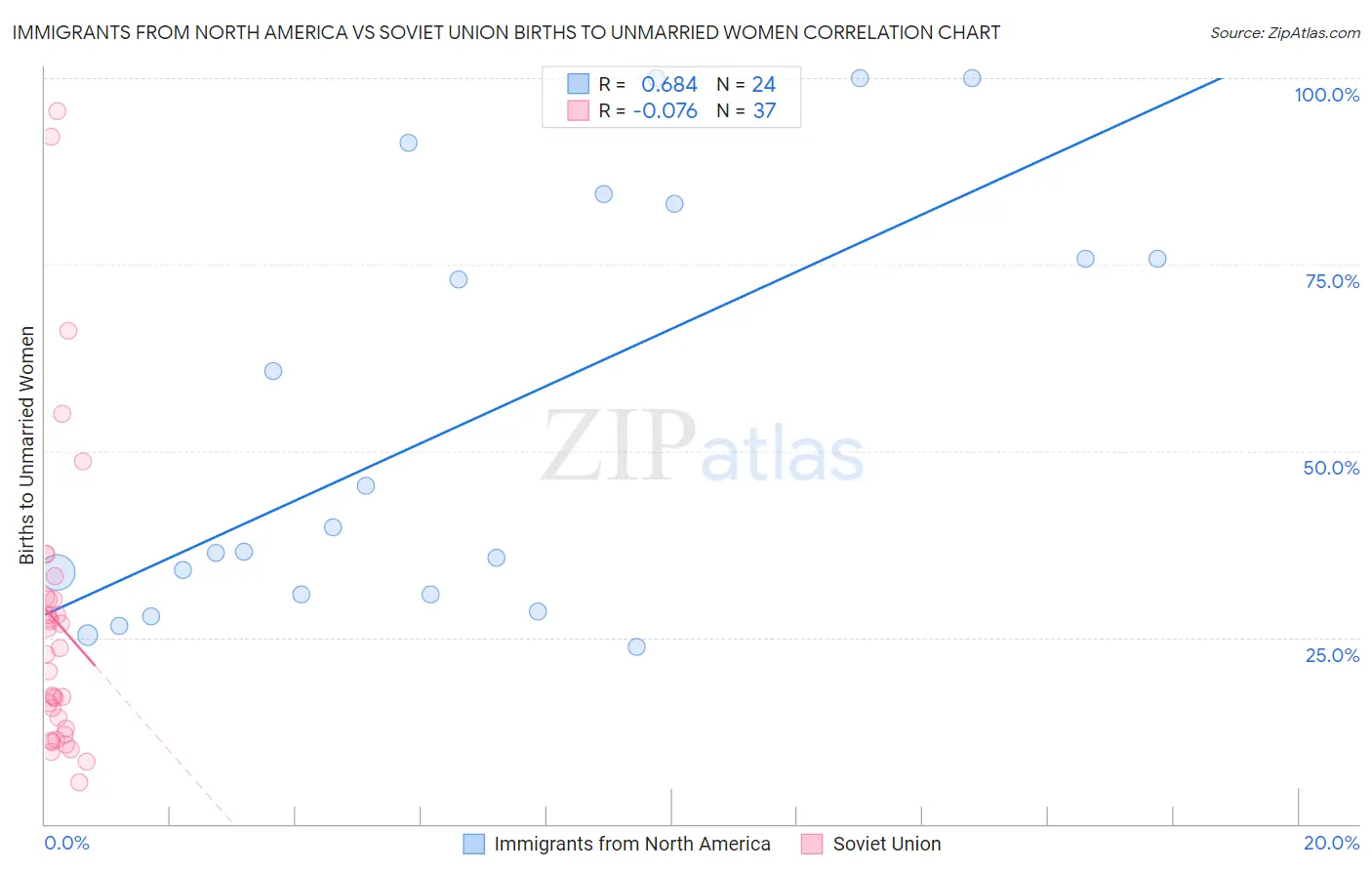 Immigrants from North America vs Soviet Union Births to Unmarried Women