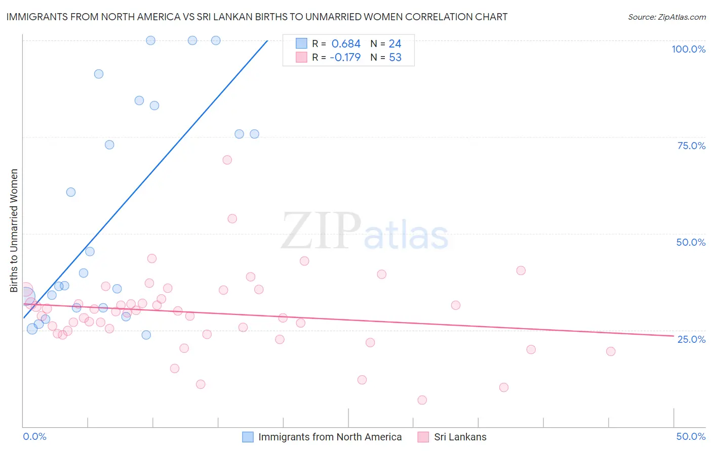 Immigrants from North America vs Sri Lankan Births to Unmarried Women