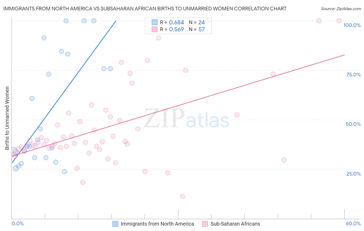 Immigrants from North America vs Subsaharan African Births to Unmarried Women
