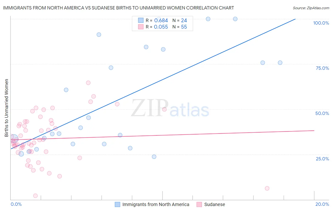 Immigrants from North America vs Sudanese Births to Unmarried Women