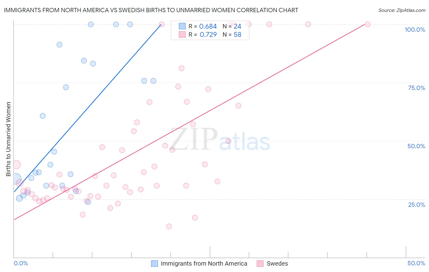 Immigrants from North America vs Swedish Births to Unmarried Women