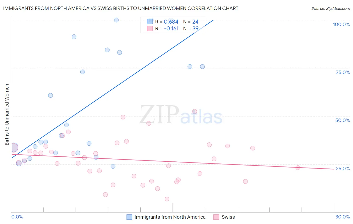 Immigrants from North America vs Swiss Births to Unmarried Women